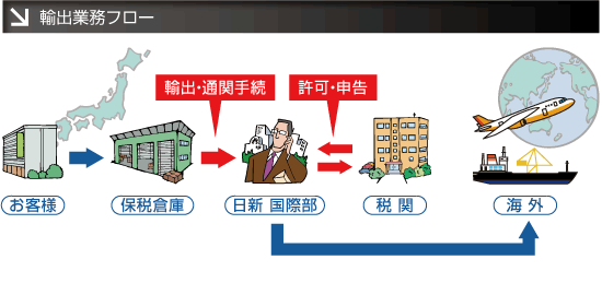 通関が通る – 通関の流れ 図解 – TJTO
